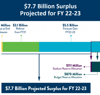 State Announces Massive Budget Surplus