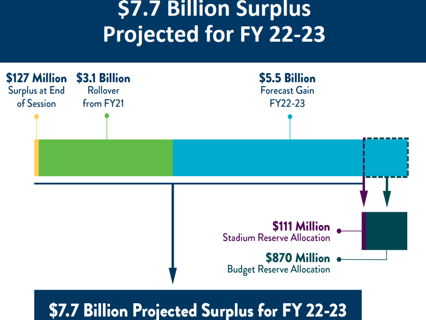 State Announces Massive Budget Surplus
