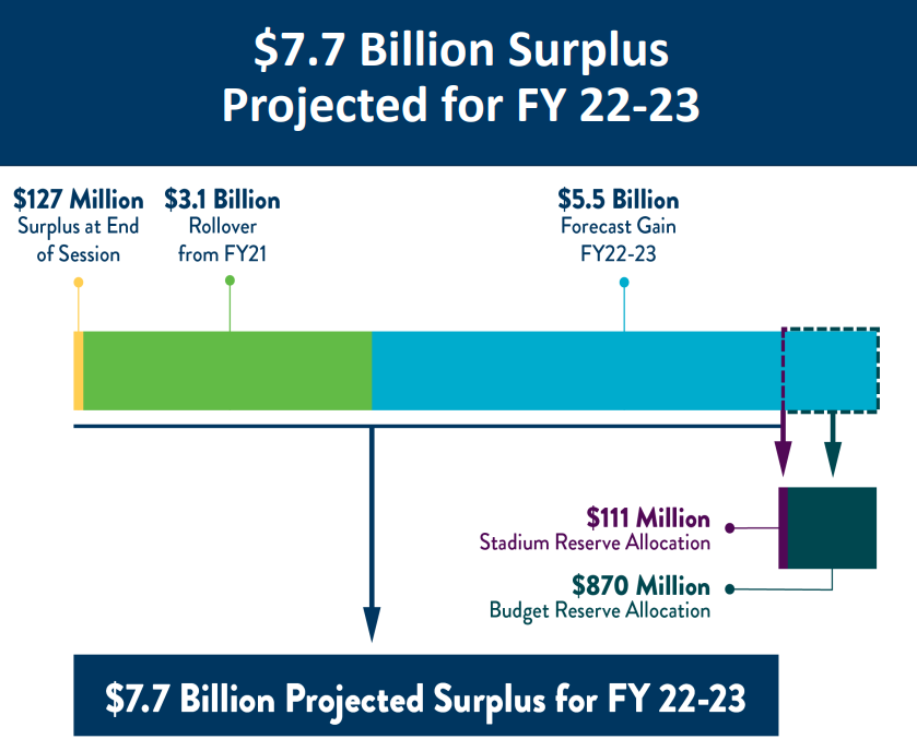 State Announces Massive Budget Surplus NFIB