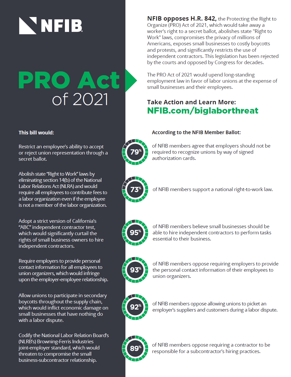 The Three Biggest Issues With The Pro Act