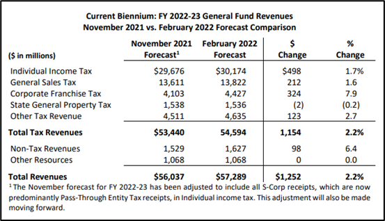 minnesota-budget-surplus-grows-to-9-25-billion