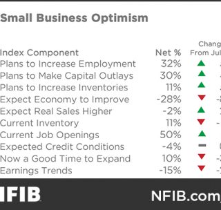 Comment on Today’s Small Business Economic Trends Report