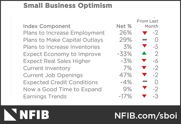 Montana Comment on Latest Small Business Optimism Index