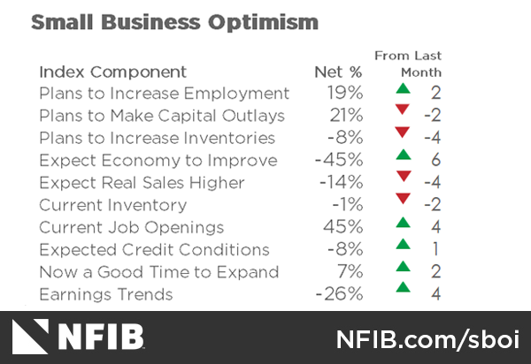 Nevada Comment on Latest Small Business Economic Report