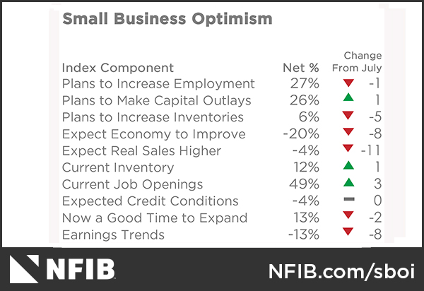 South Dakota Reaction to Drop in Small Business Optimism Index