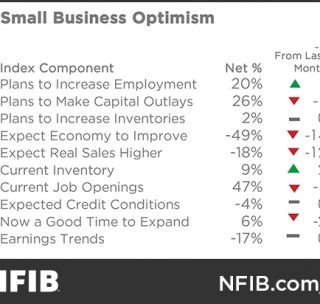 Arizona Reaction to Today’s Release of NFIB’s Optimism Index