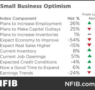 Slip in Small-Business Optimism Draws Colorado Comment