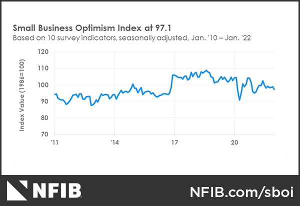 NFIB: Small Business Optimism Index Down 1.8 Points From December | The ...