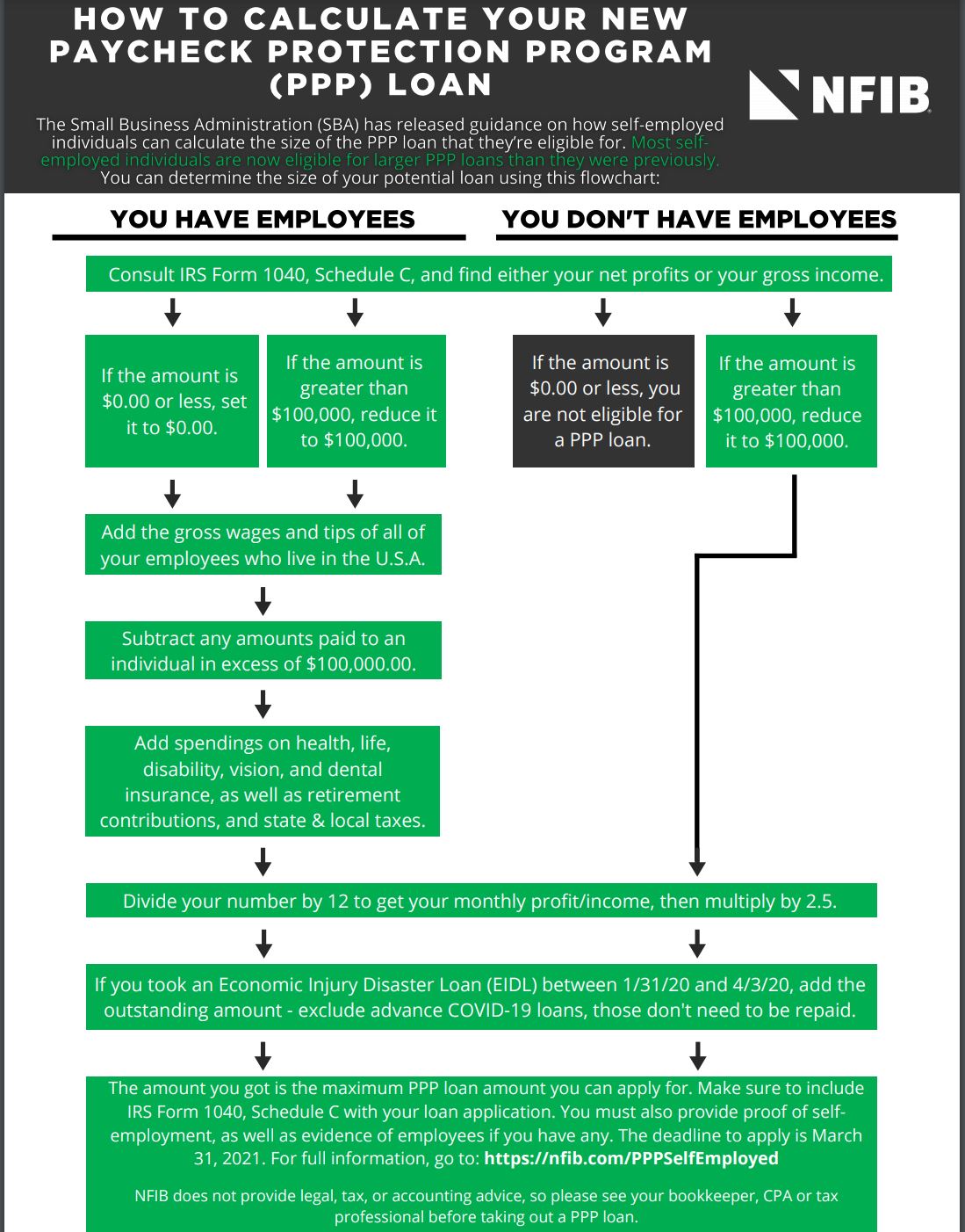 How To Get A Ppp Loan For Self Employed Leia Aqui Can Self Employed People Get A Ppp Loan 2952